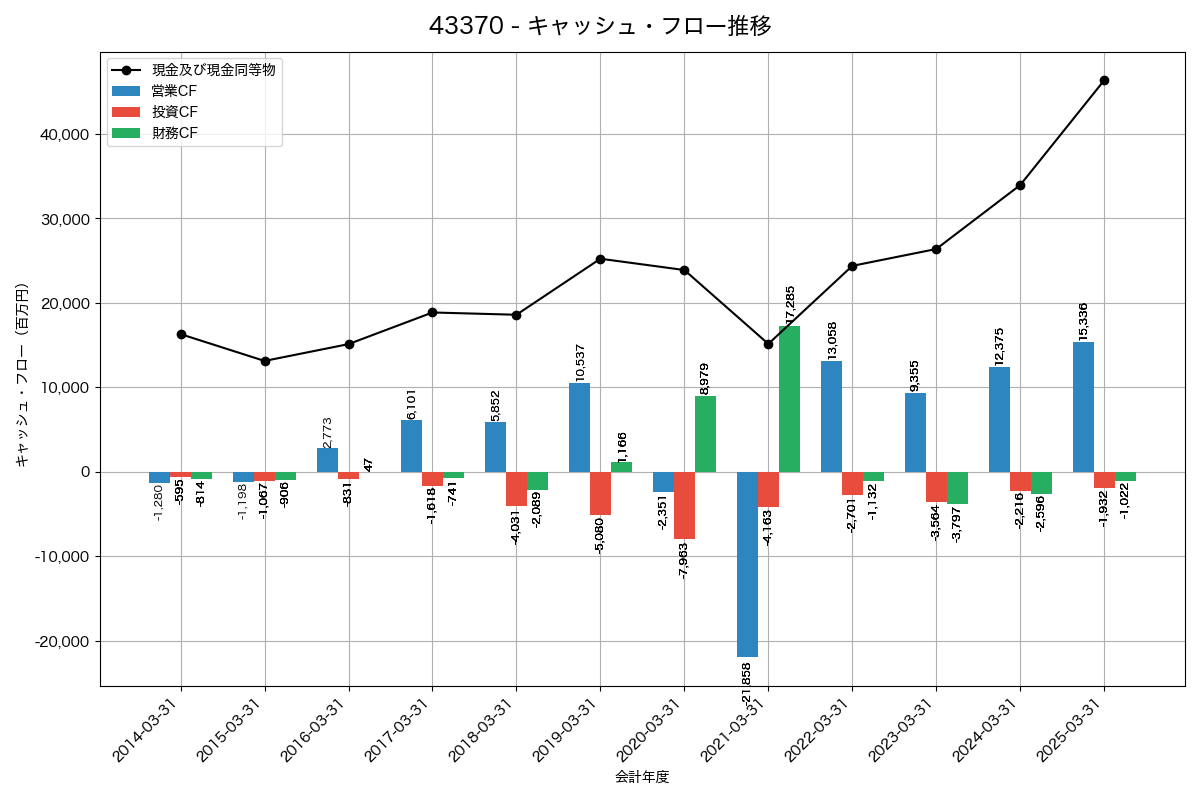 キャッシュフロー推移グラフ