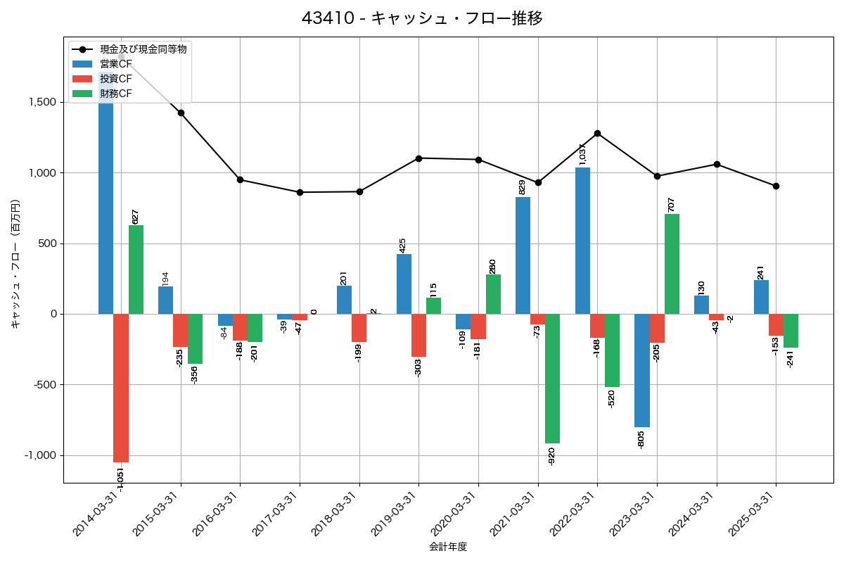 キャッシュフロー推移グラフ