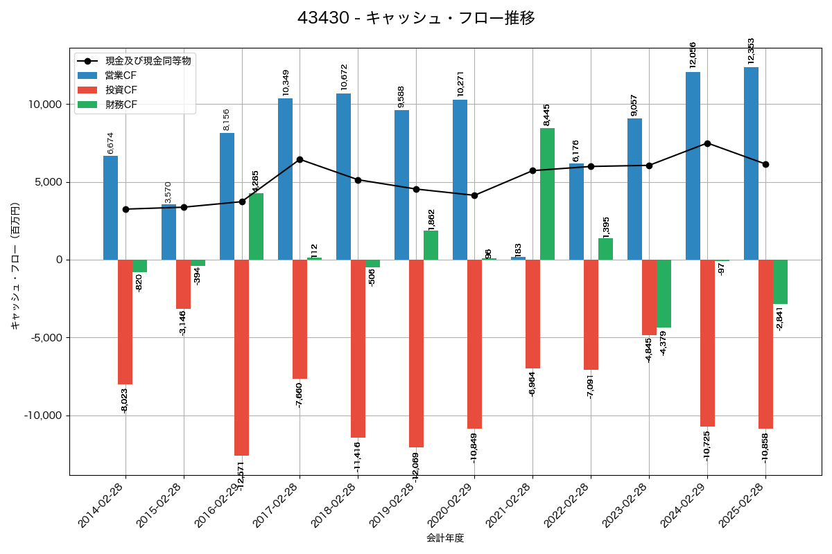 キャッシュフロー推移グラフ