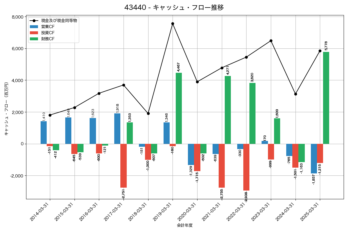 キャッシュフロー推移グラフ