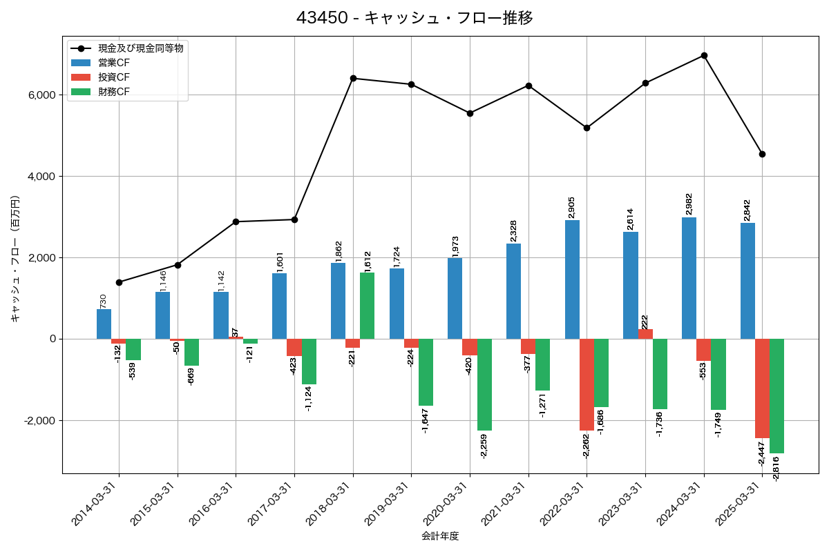 キャッシュフロー推移グラフ