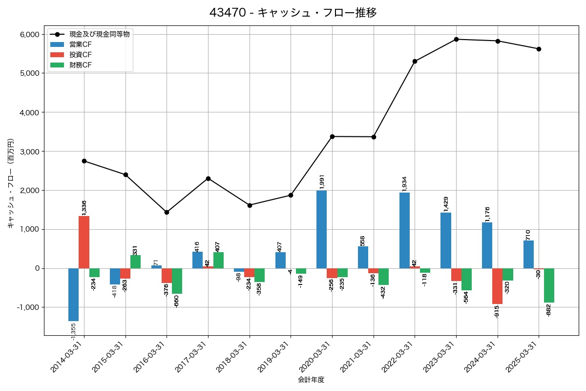 キャッシュフロー推移グラフ