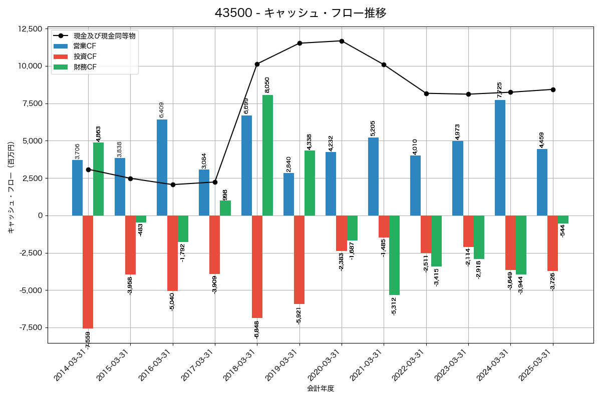 キャッシュフロー推移グラフ