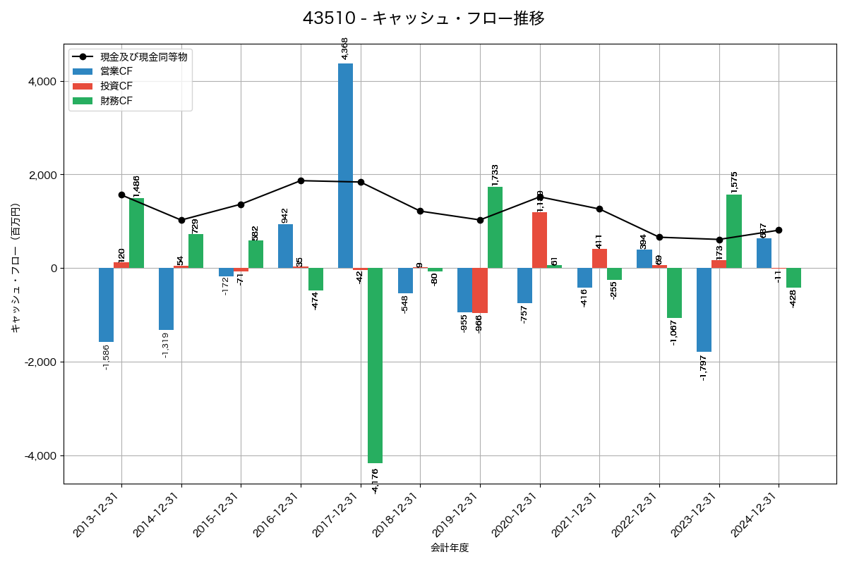 キャッシュフロー推移グラフ