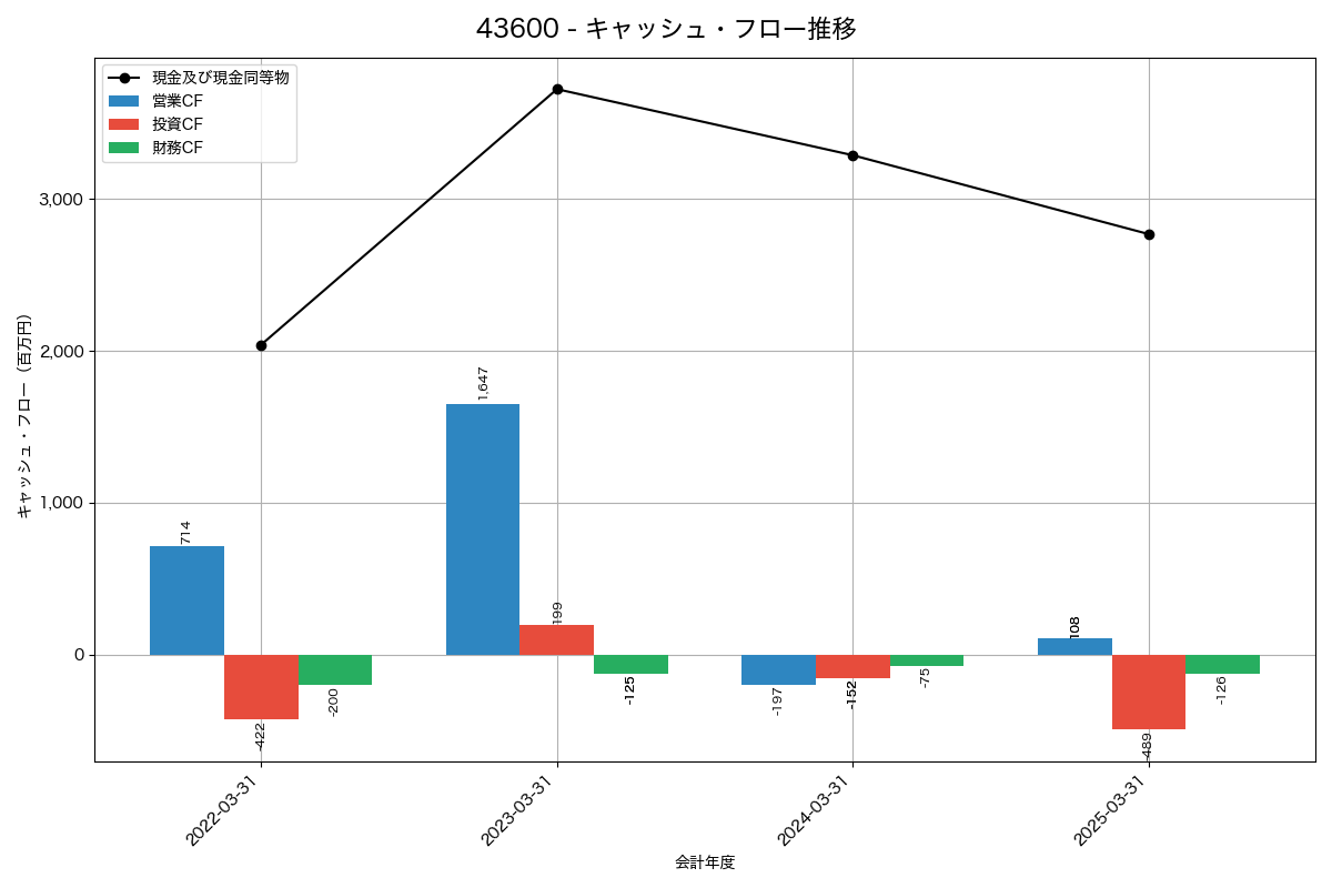 キャッシュフロー推移グラフ