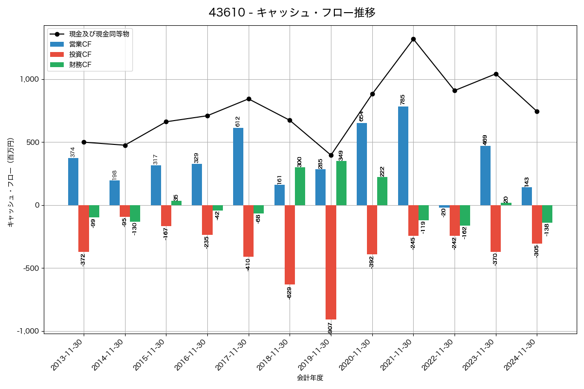 キャッシュフロー推移グラフ
