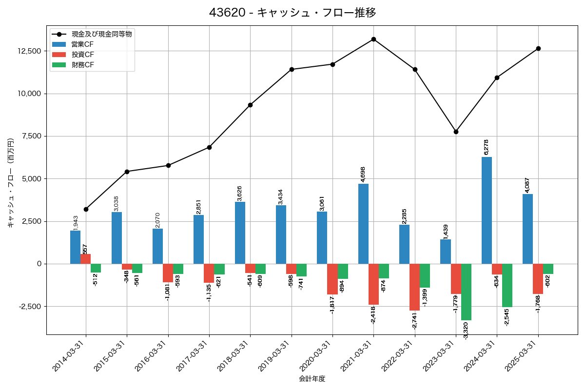 キャッシュフロー推移グラフ