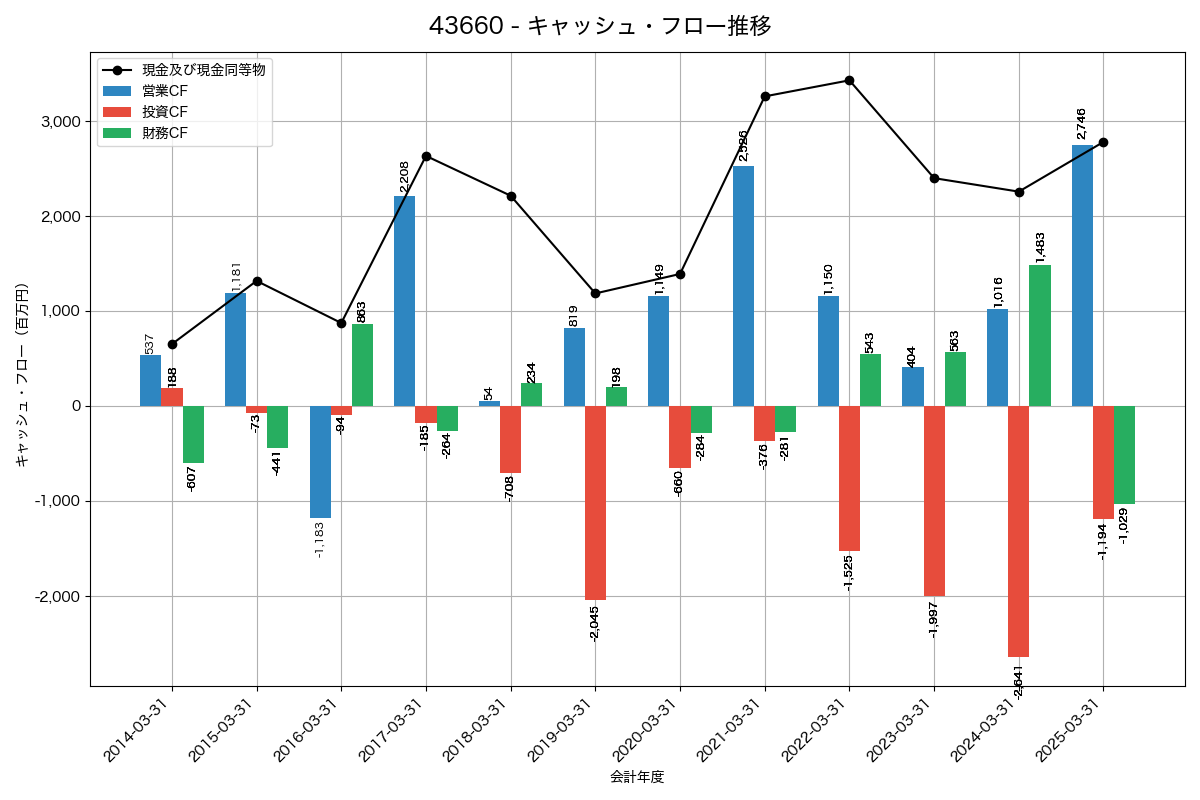 キャッシュフロー推移グラフ