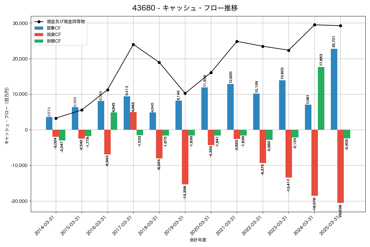 キャッシュフロー推移グラフ
