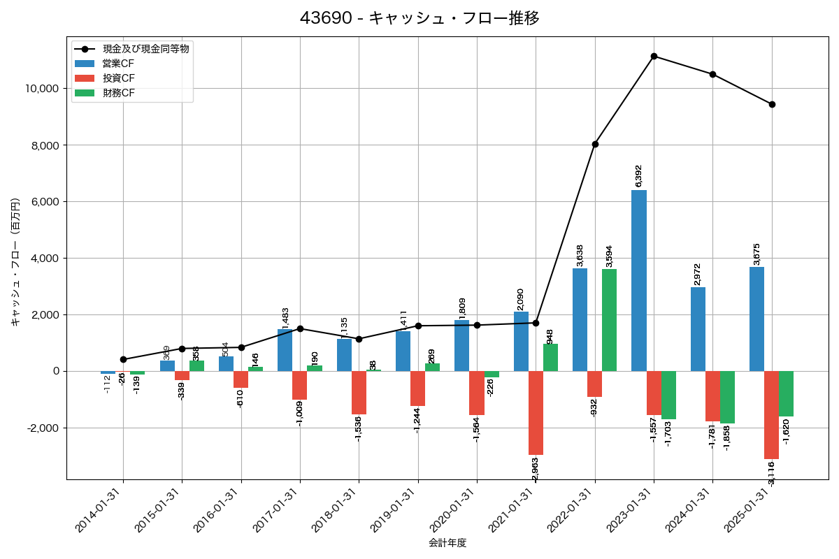 キャッシュフロー推移グラフ
