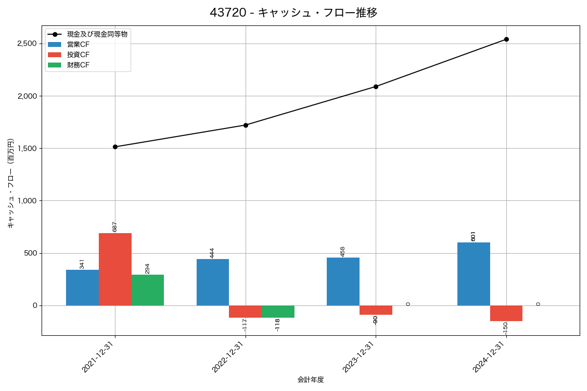 キャッシュフロー推移グラフ