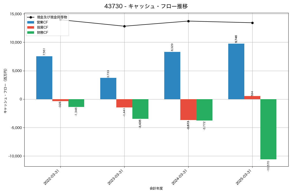 キャッシュフロー推移グラフ