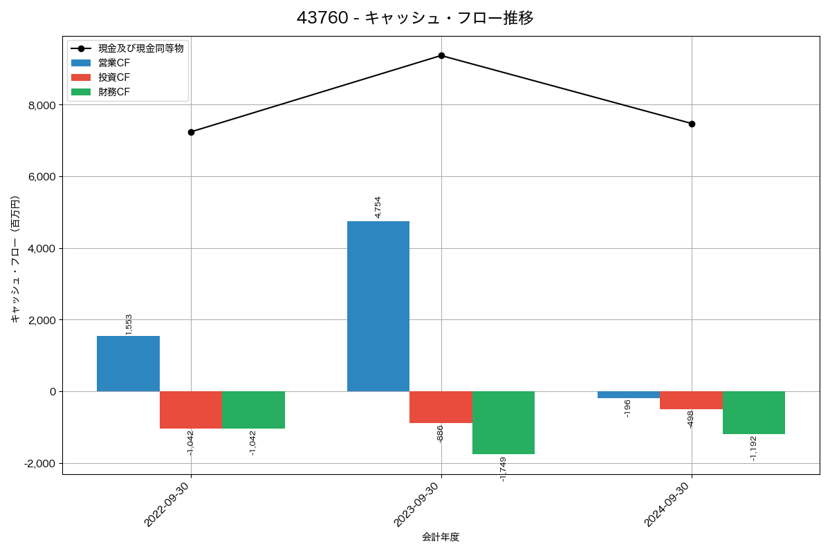 キャッシュフロー推移グラフ