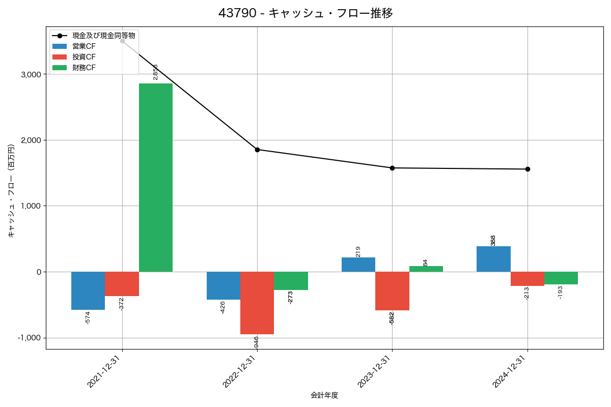 キャッシュフロー推移グラフ