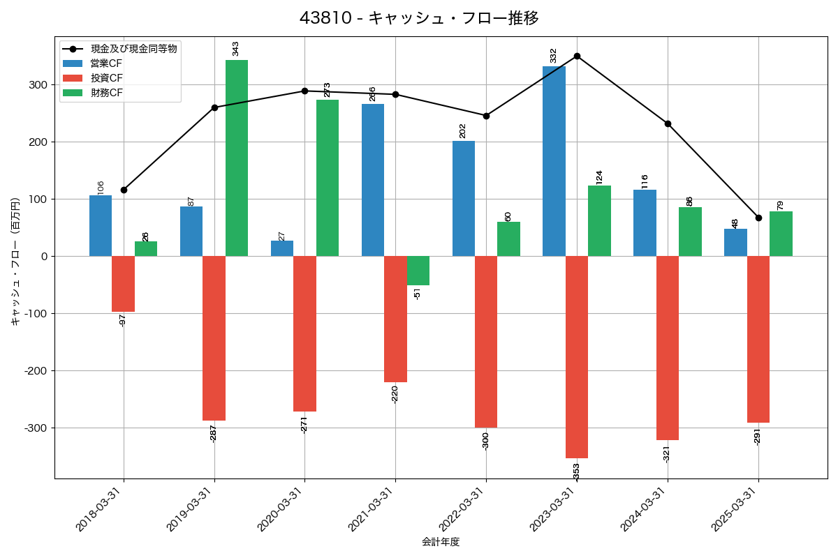 キャッシュフロー推移グラフ