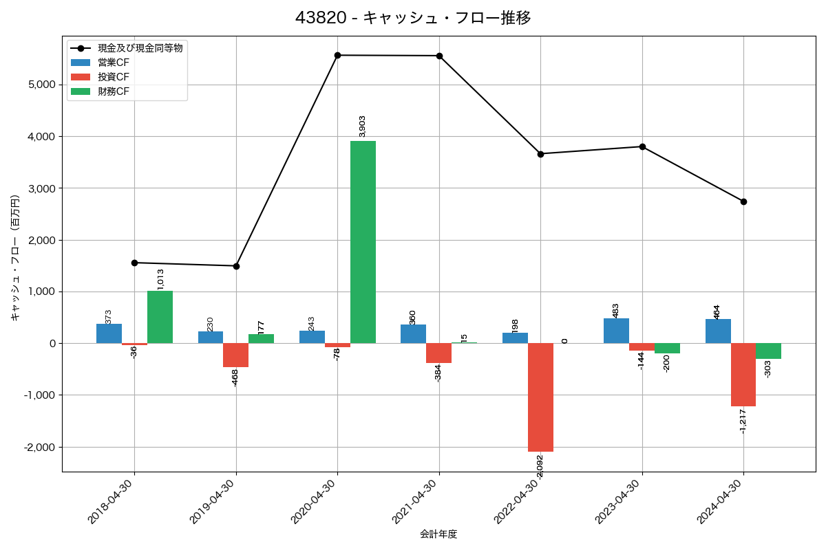 キャッシュフロー推移グラフ