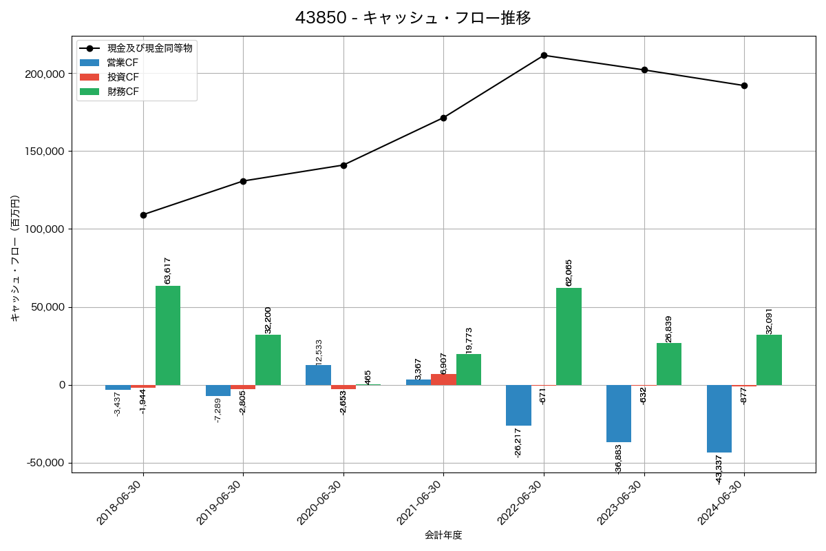 キャッシュフロー推移グラフ