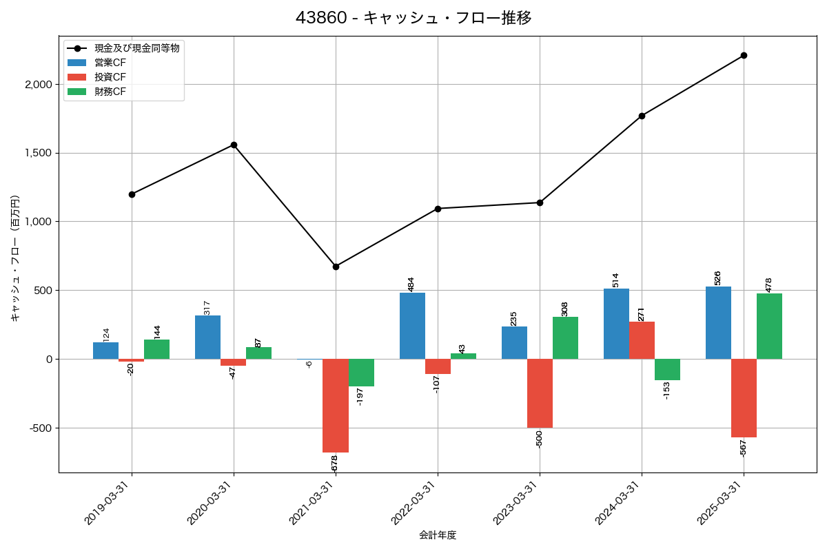 キャッシュフロー推移グラフ