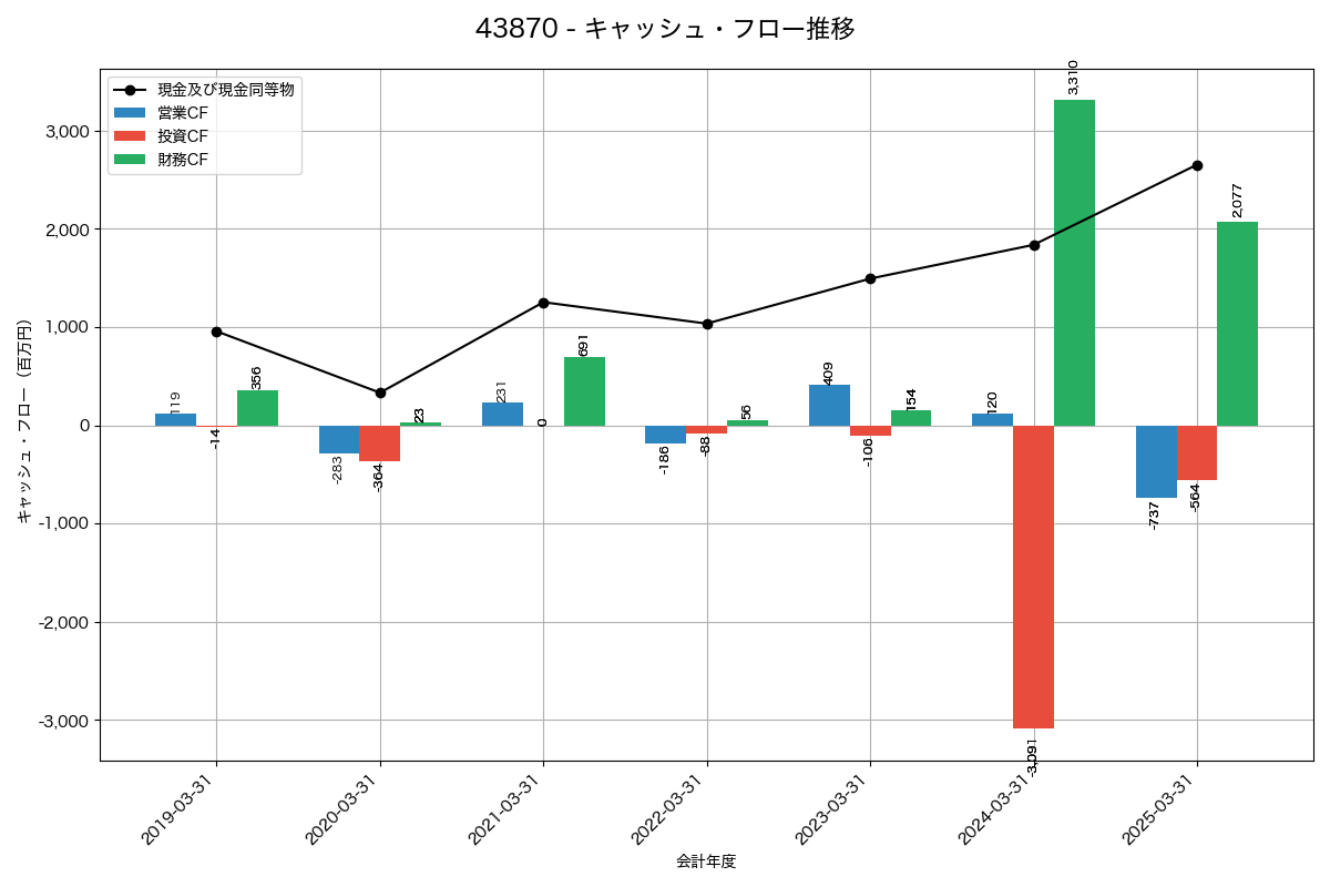 キャッシュフロー推移グラフ