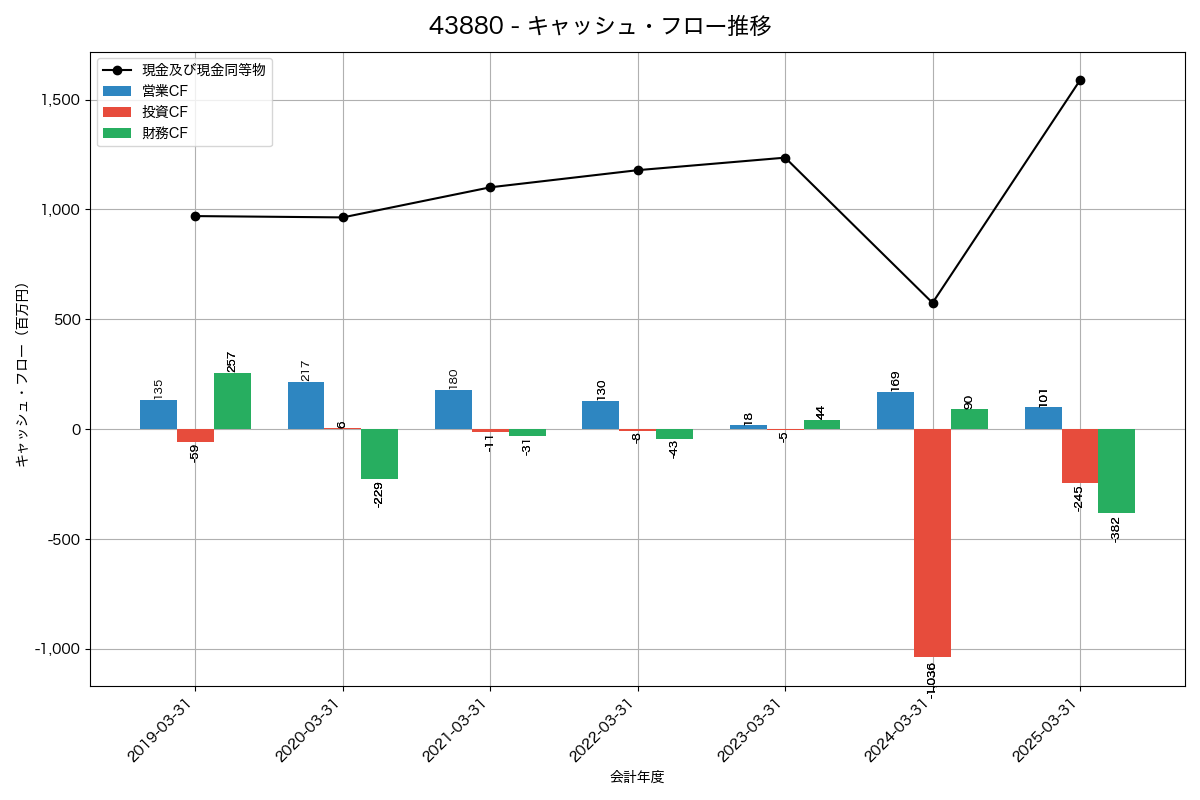 キャッシュフロー推移グラフ