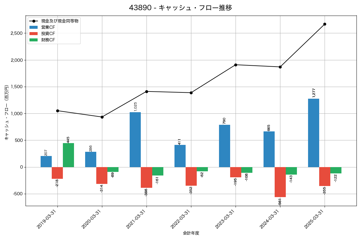 キャッシュフロー推移グラフ
