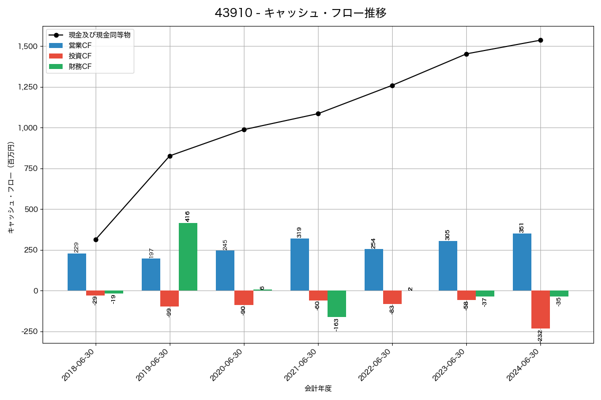 キャッシュフロー推移グラフ