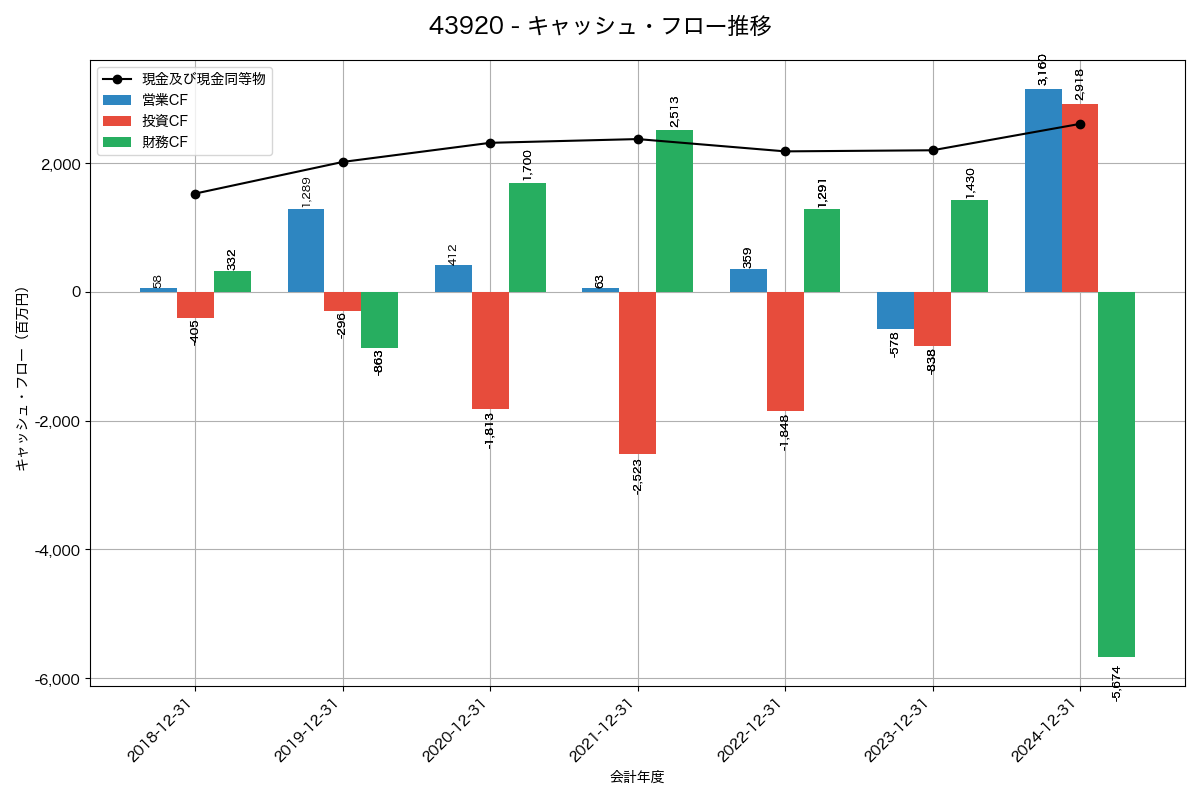 キャッシュフロー推移グラフ