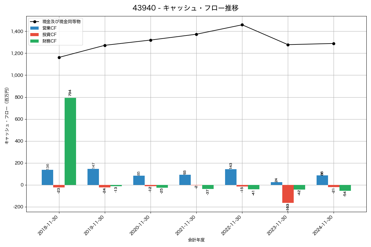 キャッシュフロー推移グラフ