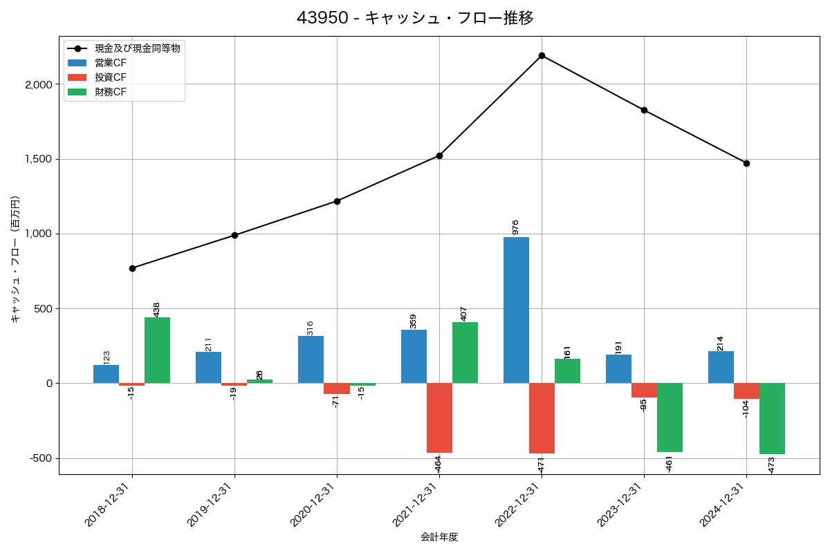 キャッシュフロー推移グラフ