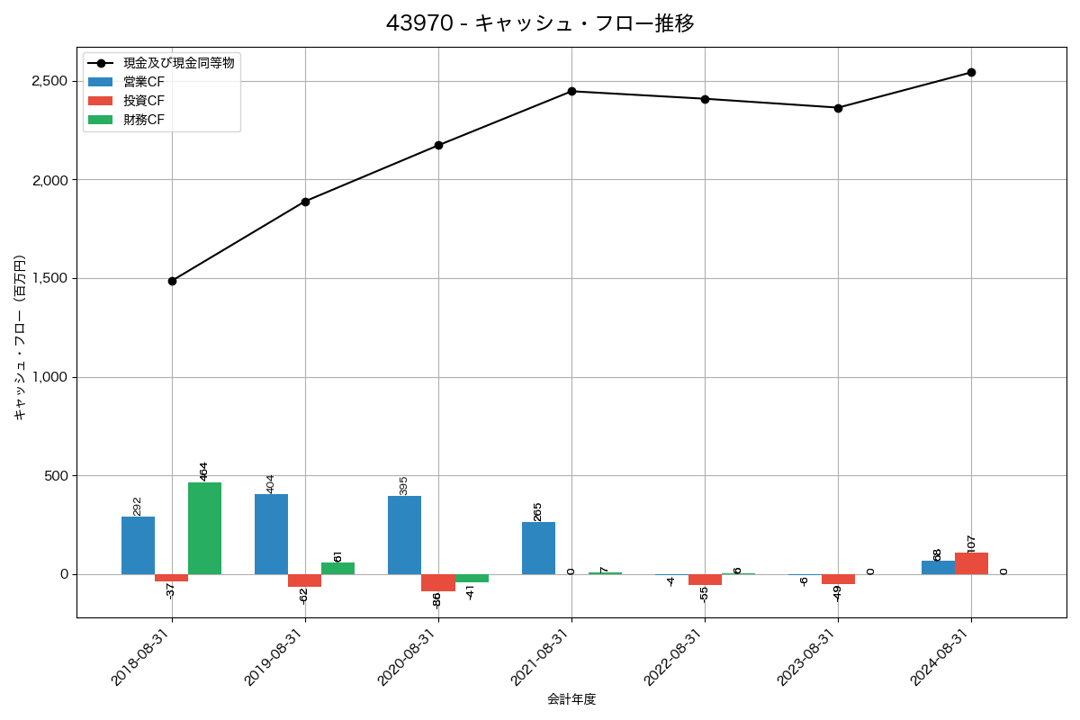 キャッシュフロー推移グラフ