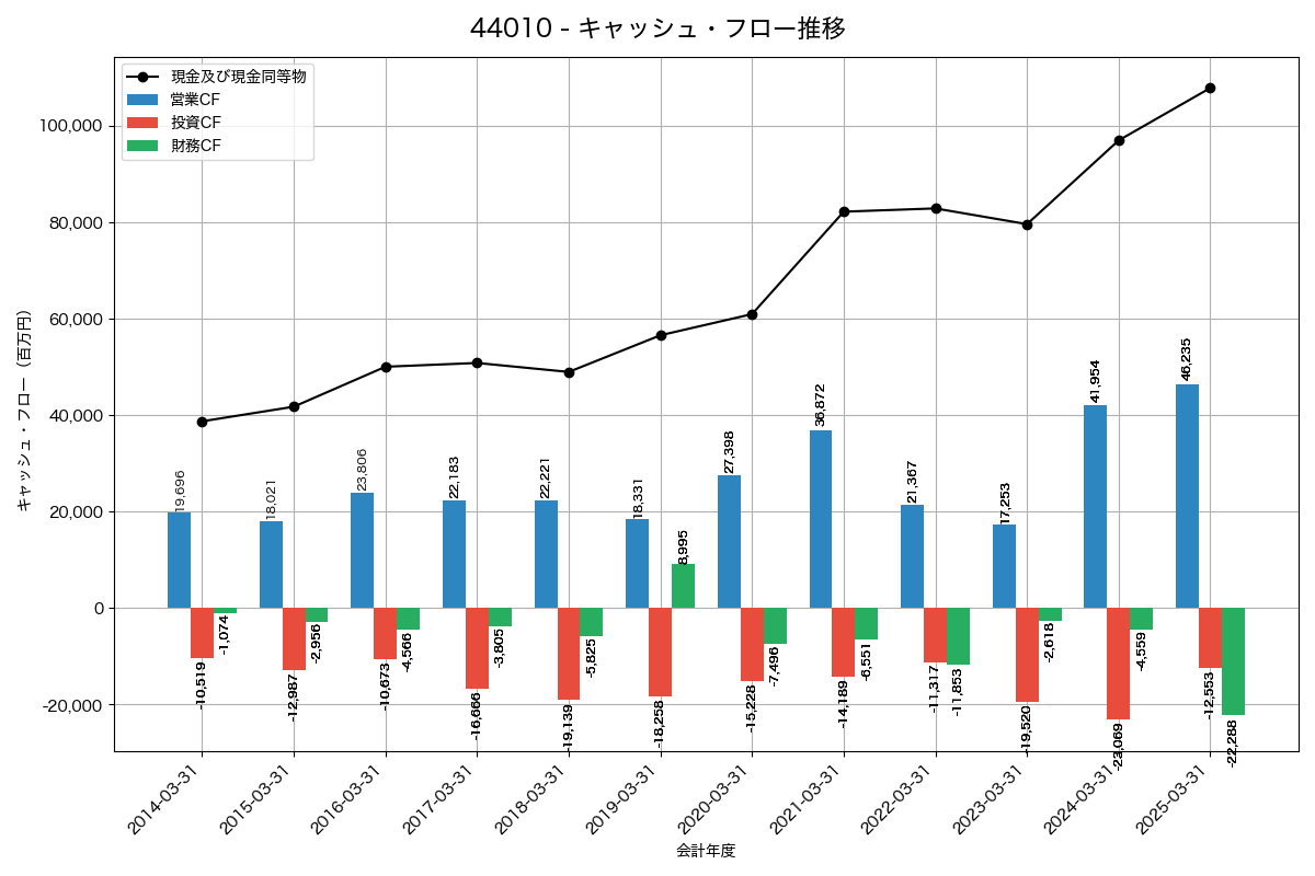 キャッシュフロー推移グラフ