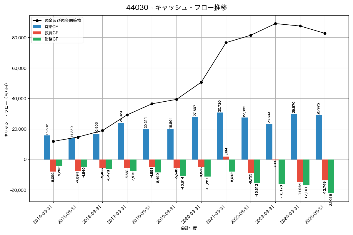 キャッシュフロー推移グラフ