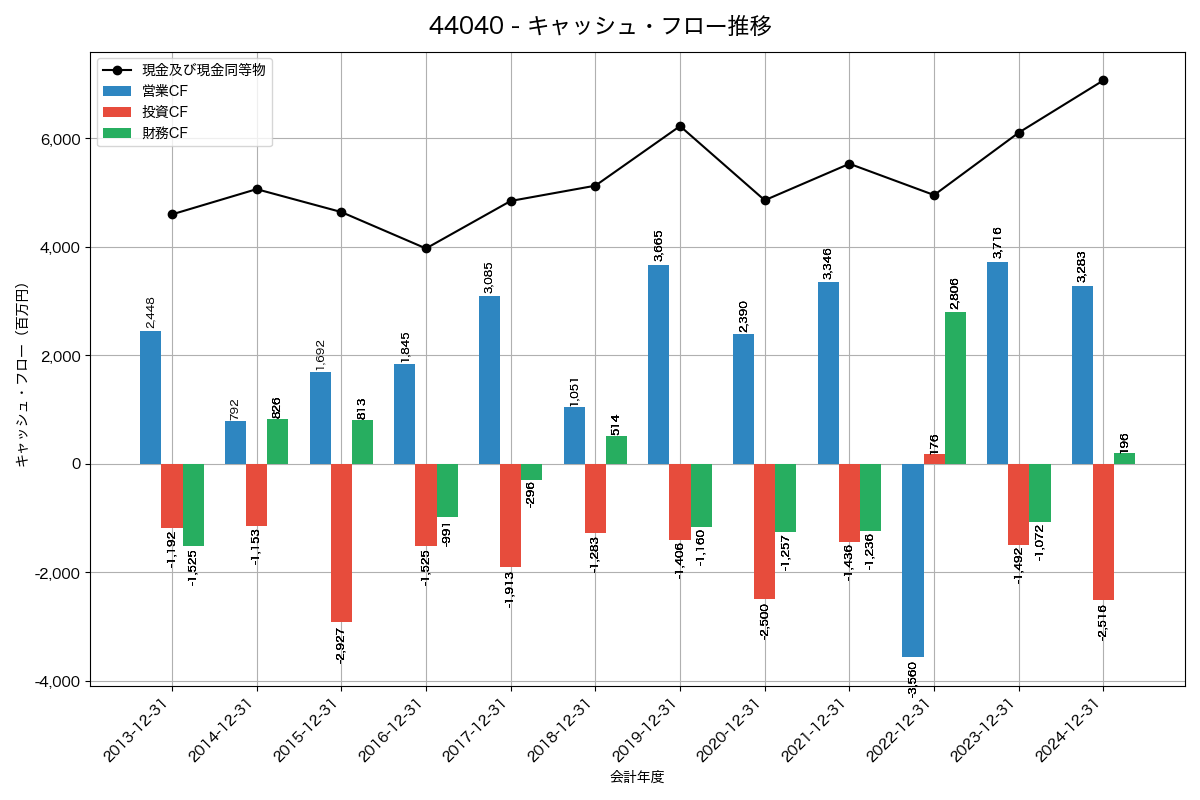 キャッシュフロー推移グラフ
