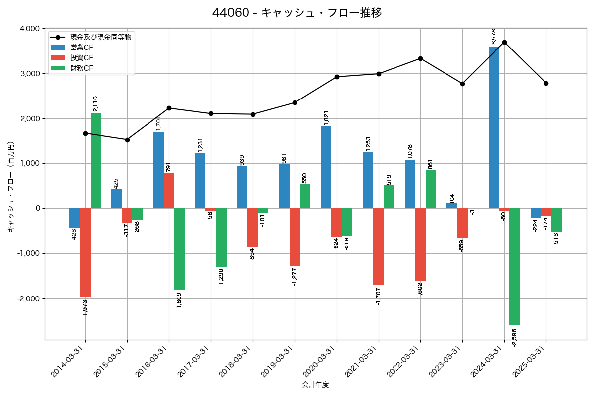 キャッシュフロー推移グラフ