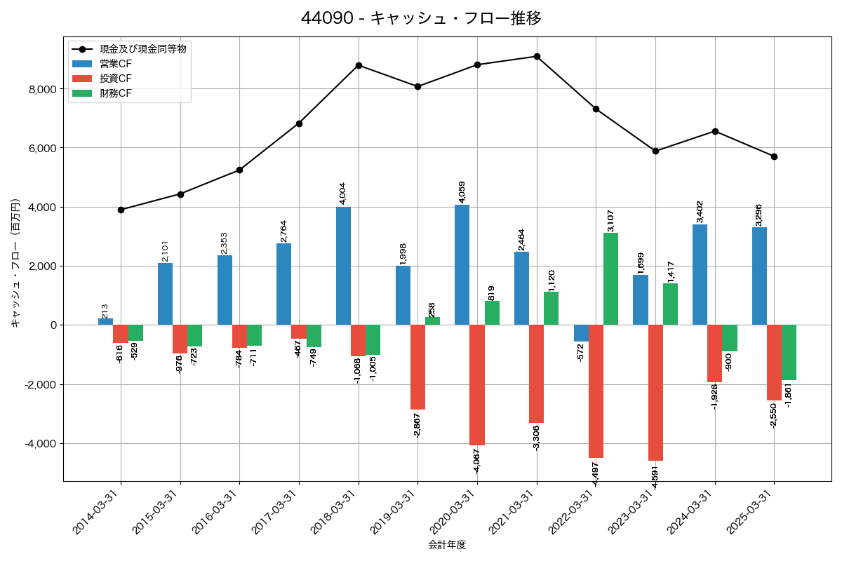キャッシュフロー推移グラフ