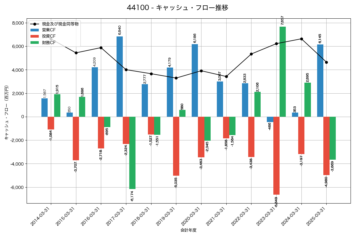 キャッシュフロー推移グラフ