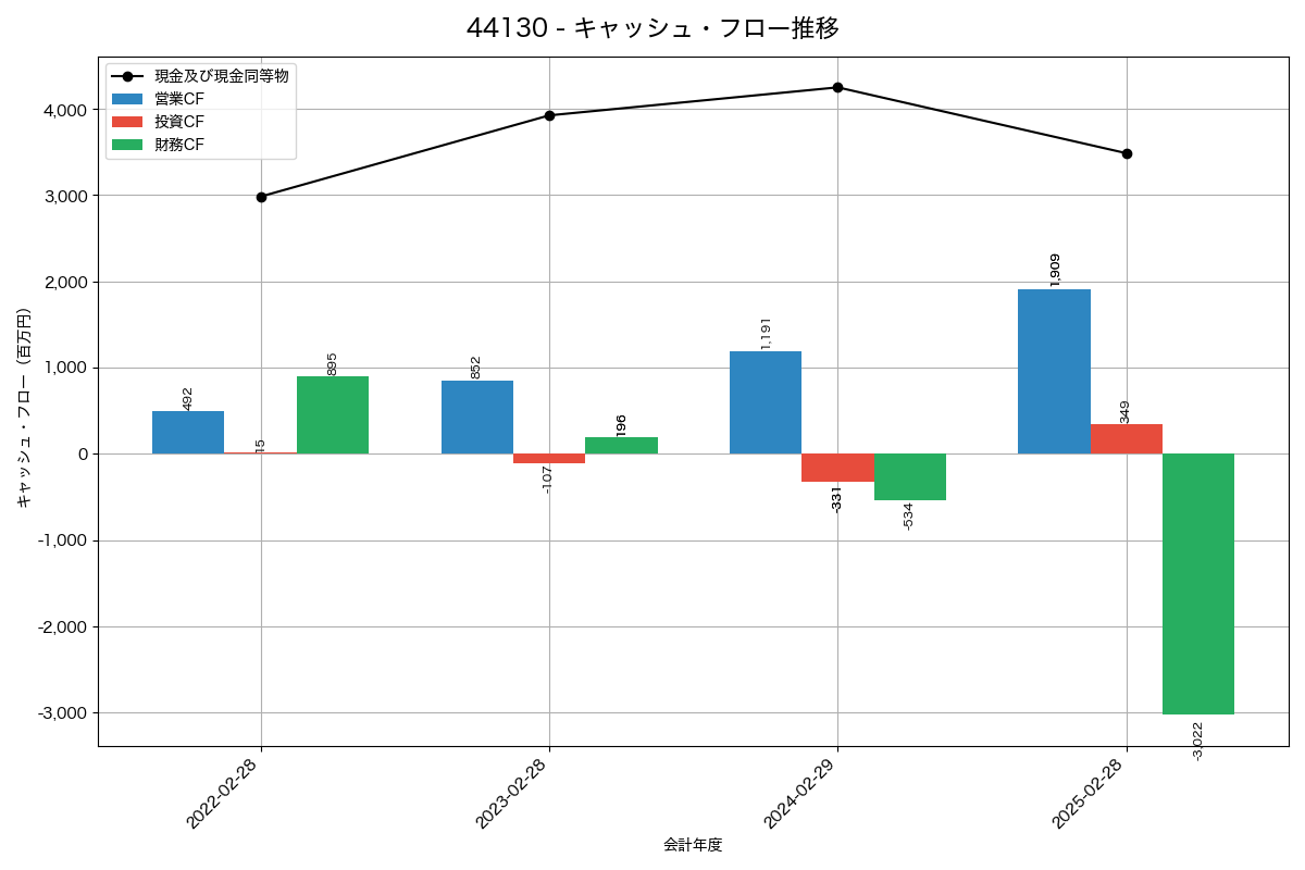 キャッシュフロー推移グラフ