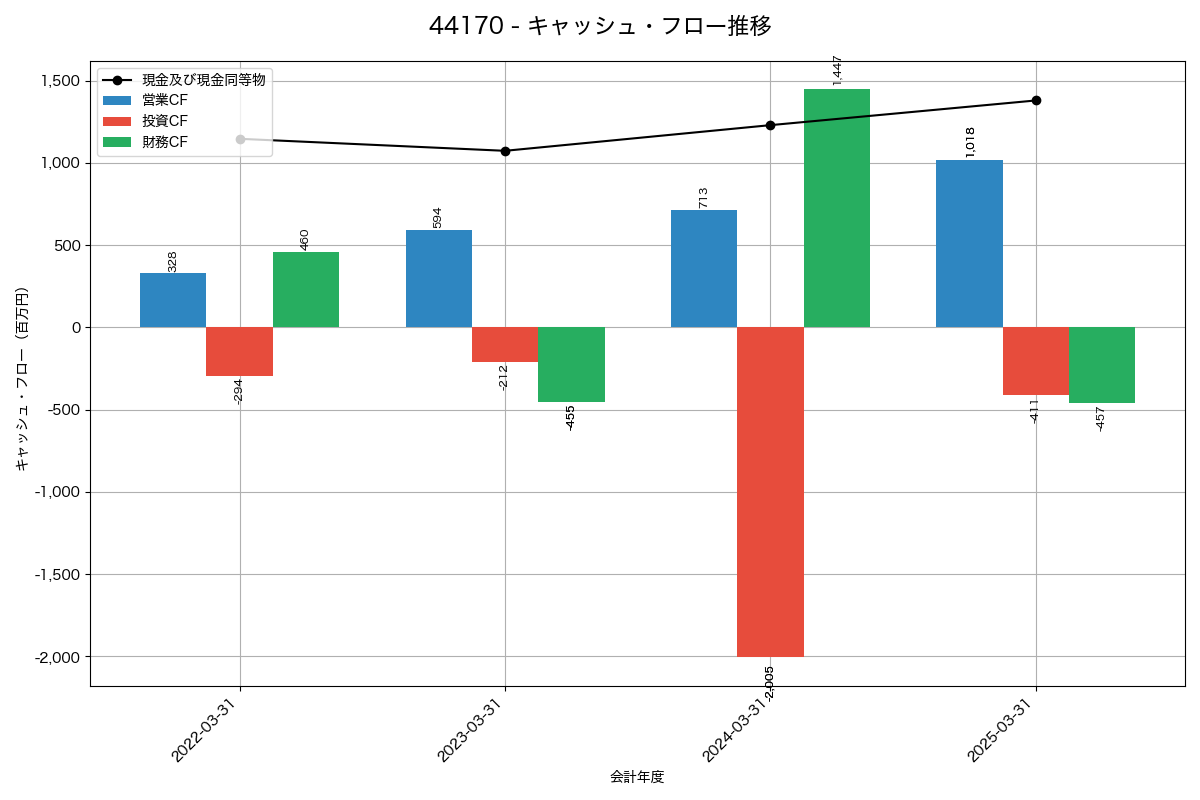 キャッシュフロー推移グラフ