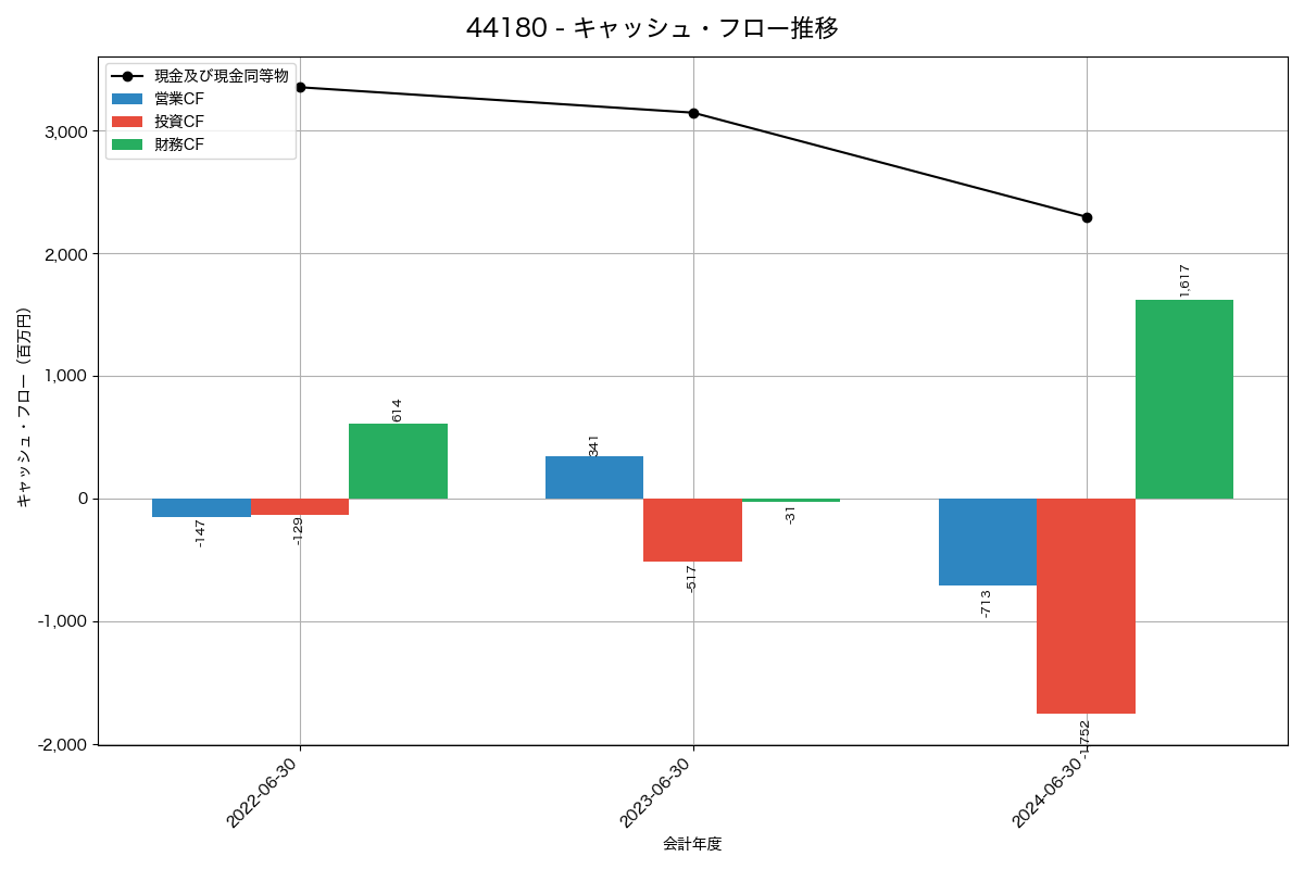 キャッシュフロー推移グラフ
