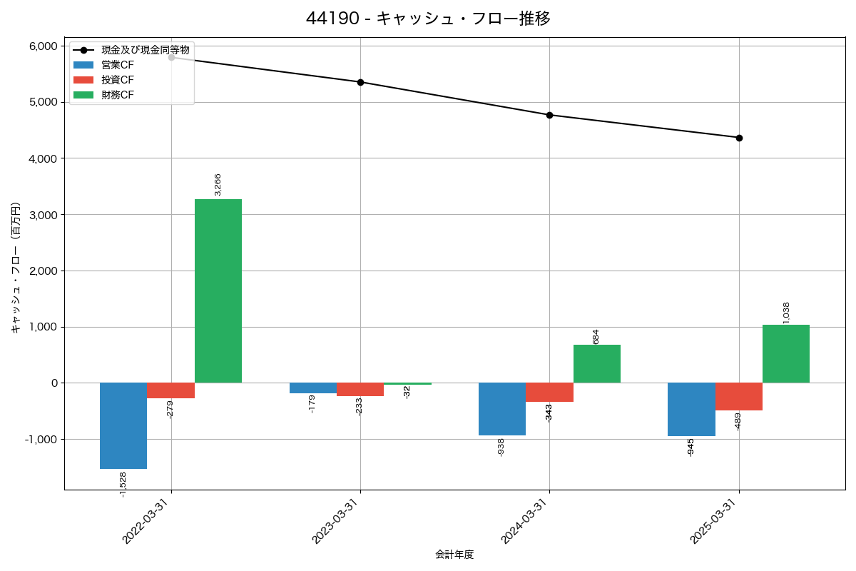 キャッシュフロー推移グラフ