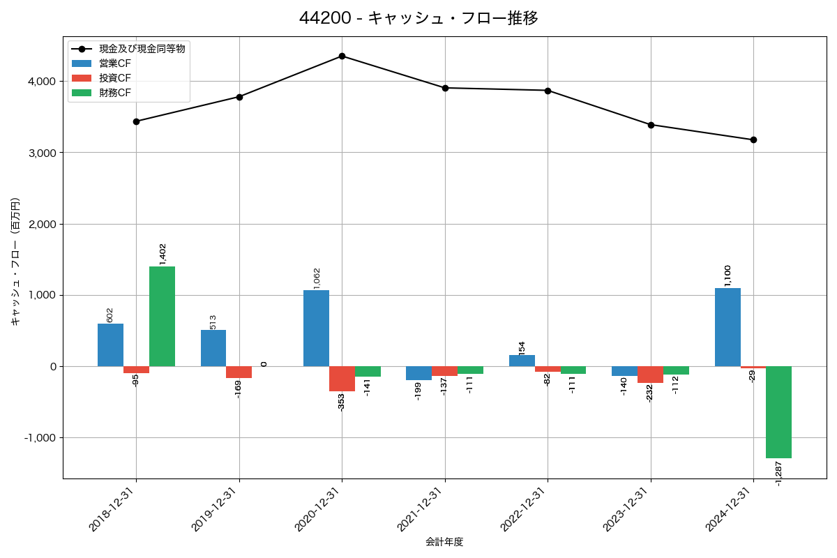 キャッシュフロー推移グラフ