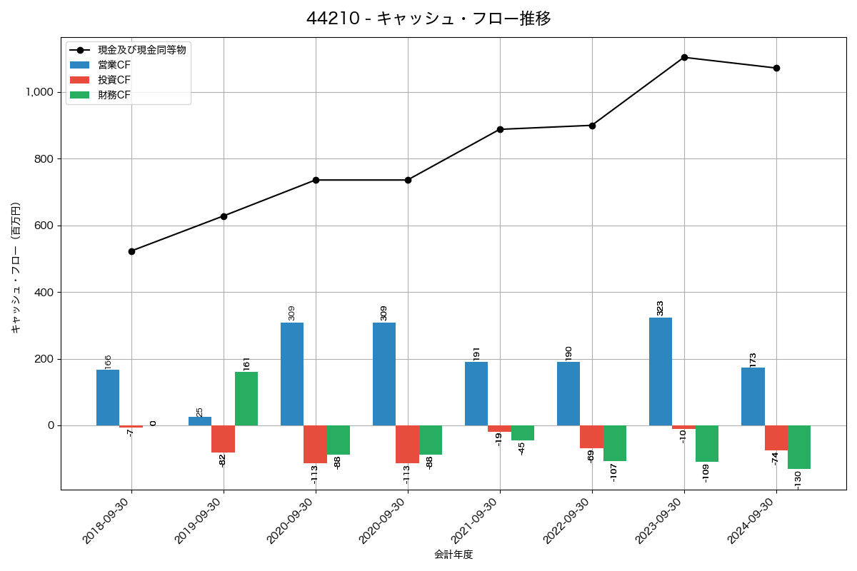 キャッシュフロー推移グラフ