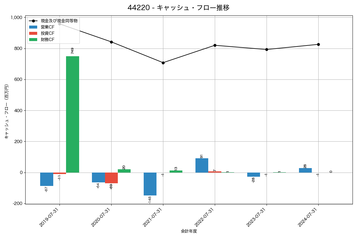 キャッシュフロー推移グラフ