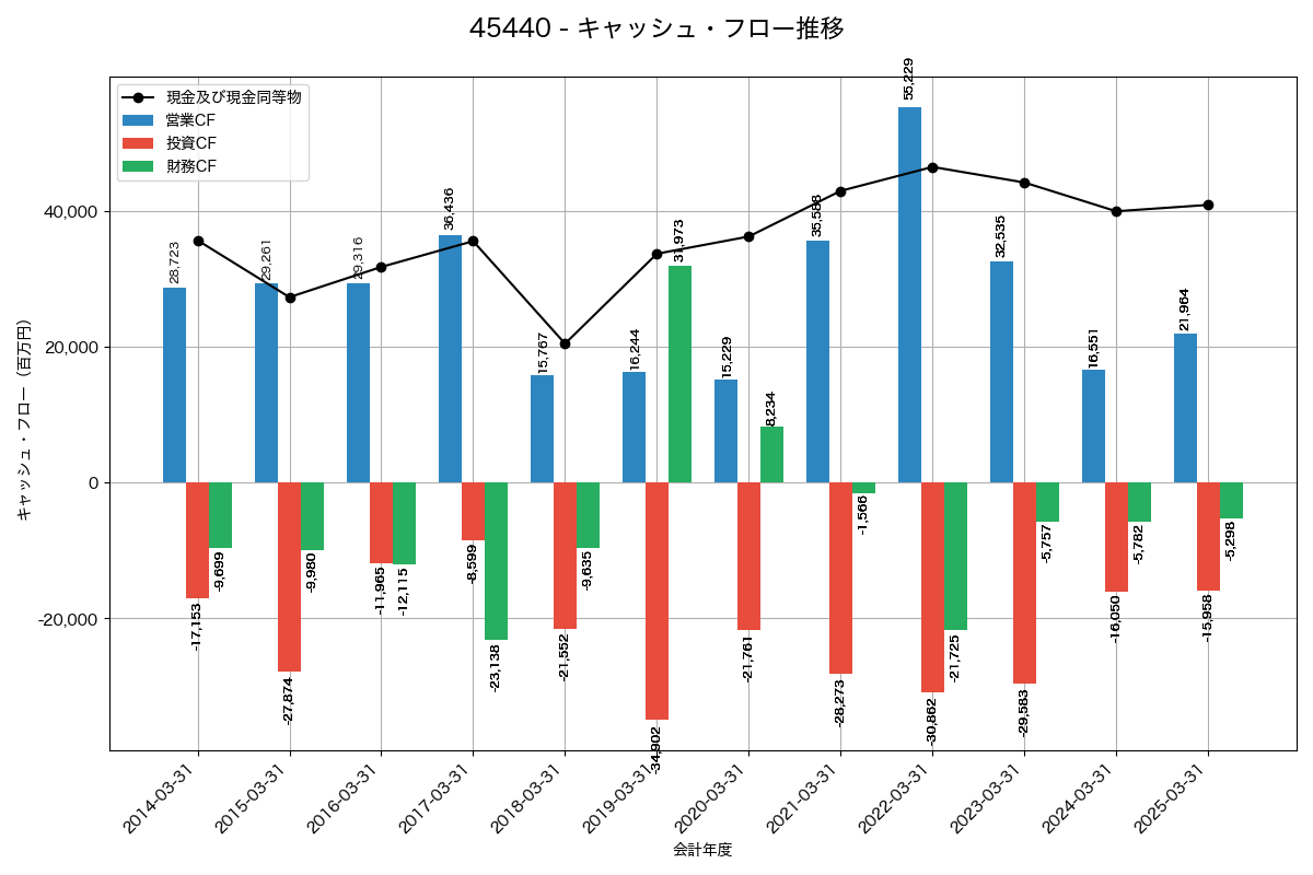 キャッシュフロー推移グラフ