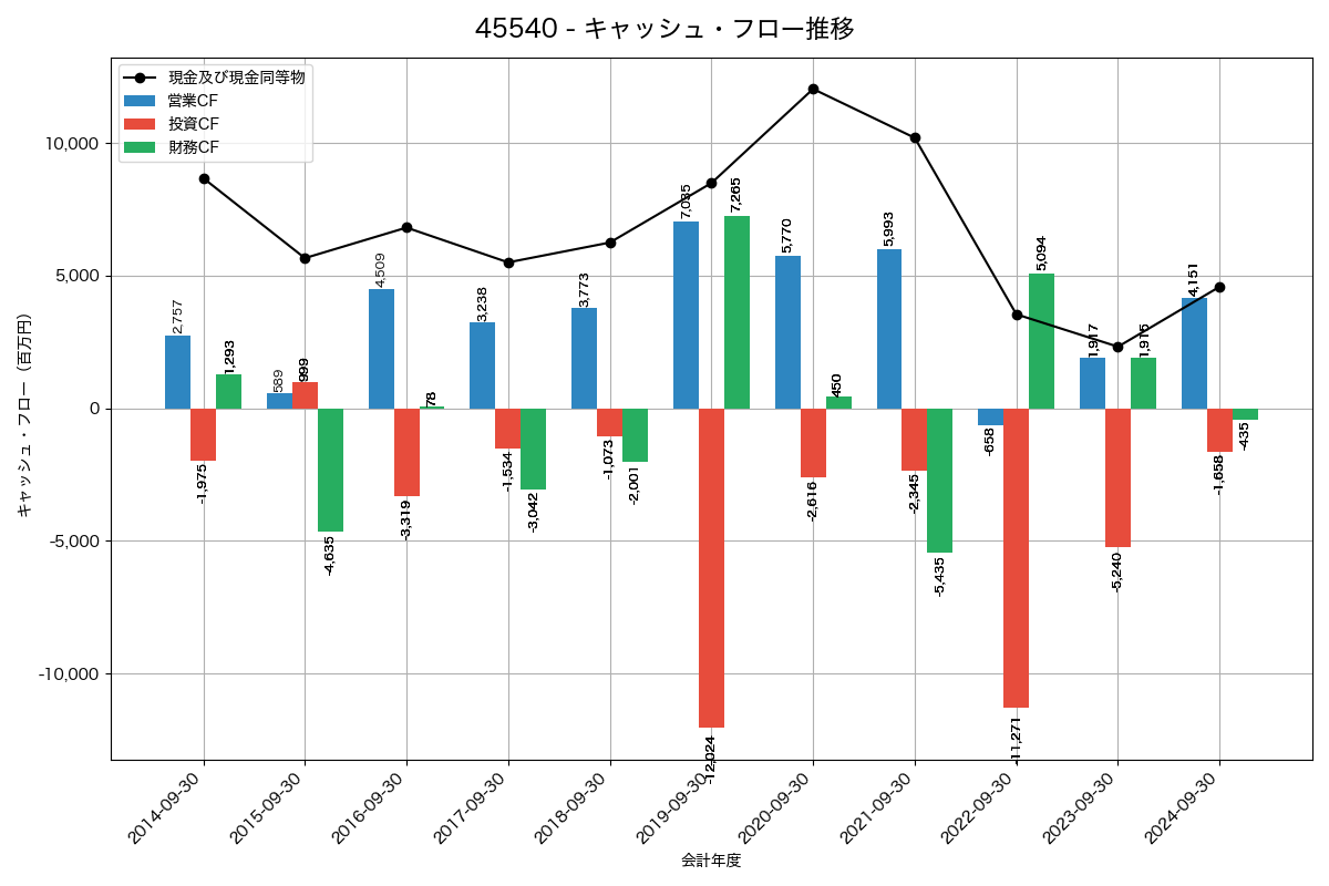 キャッシュフロー推移グラフ