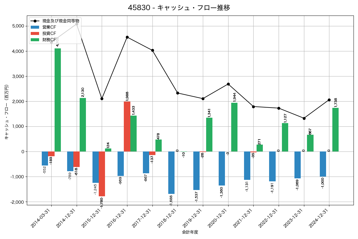 キャッシュフロー推移グラフ