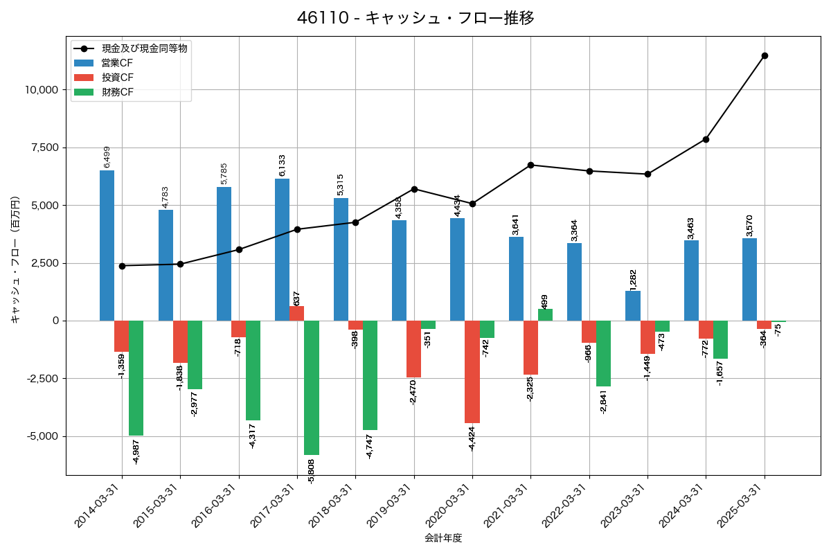 キャッシュフロー推移グラフ
