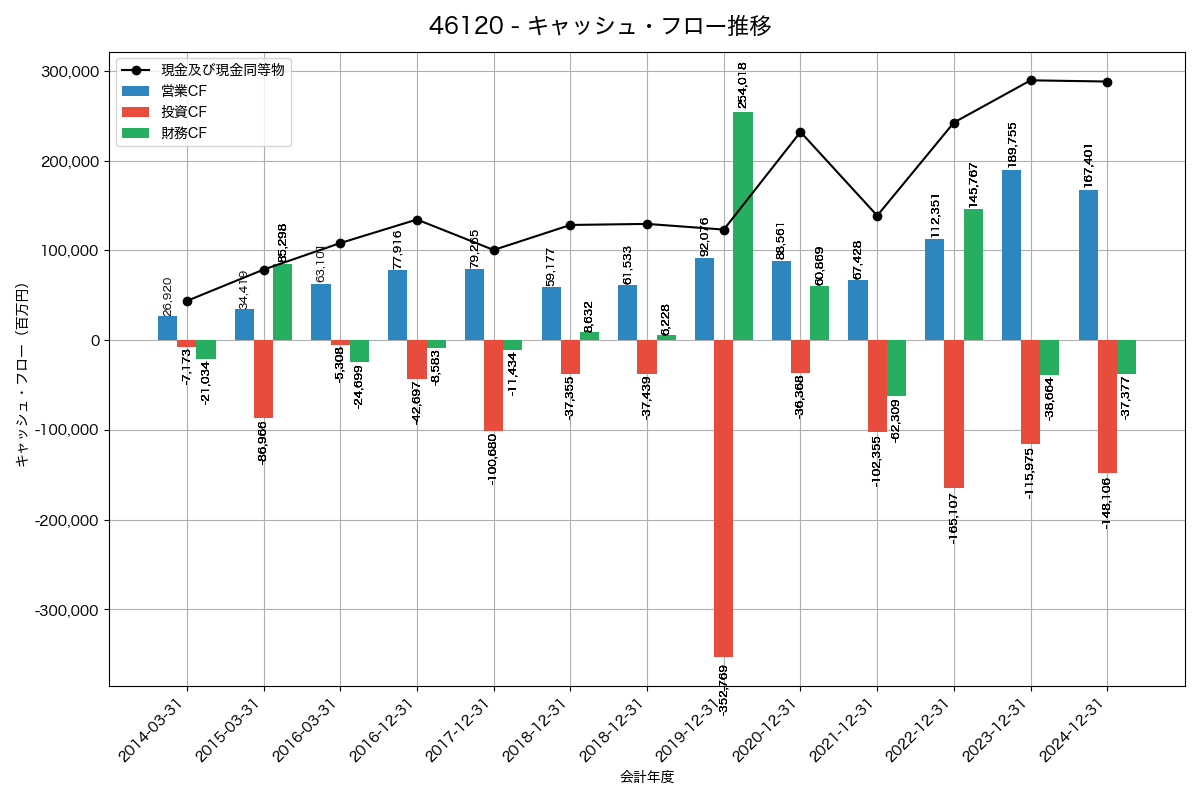 キャッシュフロー推移グラフ
