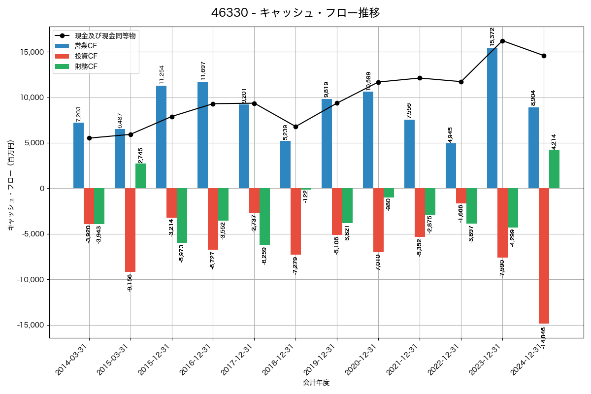 キャッシュフロー推移グラフ