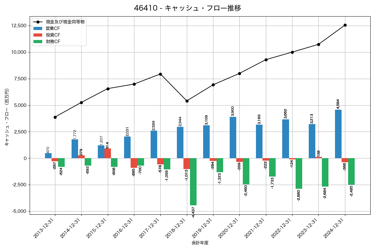 キャッシュフロー推移グラフ
